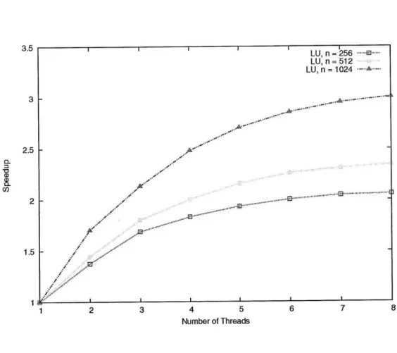 Figure  2-12:  Parallel  scalability  for  LU  Factorization:  Speedup  as  more  worker threads  are  added