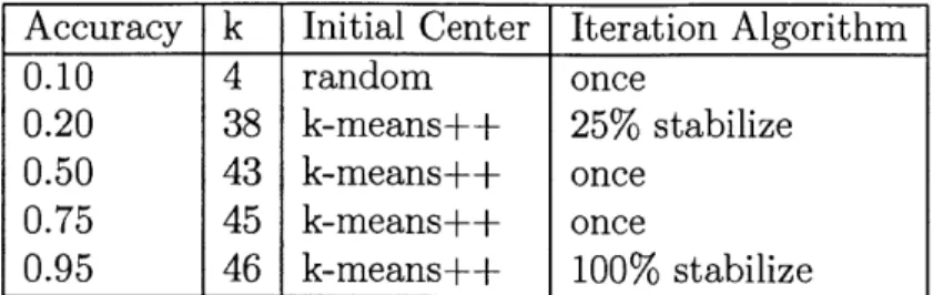 Table  3.1:  Algorithm  selection  and  initial  k  value  results  for  autotuned  k-means benchmark  for  various  accuracy  levels  with  n  = 2048  and  ks.=c  45