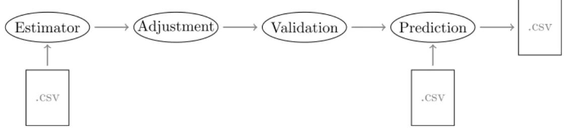 Figure 5.3.: Adjustment of hyper parameters