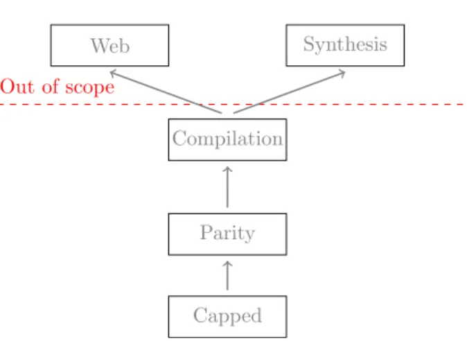 Figure 6.1.: Milestones Tree