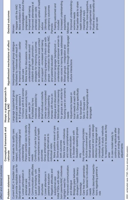 Table 1 Logic model of Hooyo including problem statements, conceptual framework and rationale, the Hooyo group antenatal care model, hypothesised mechanisms of 