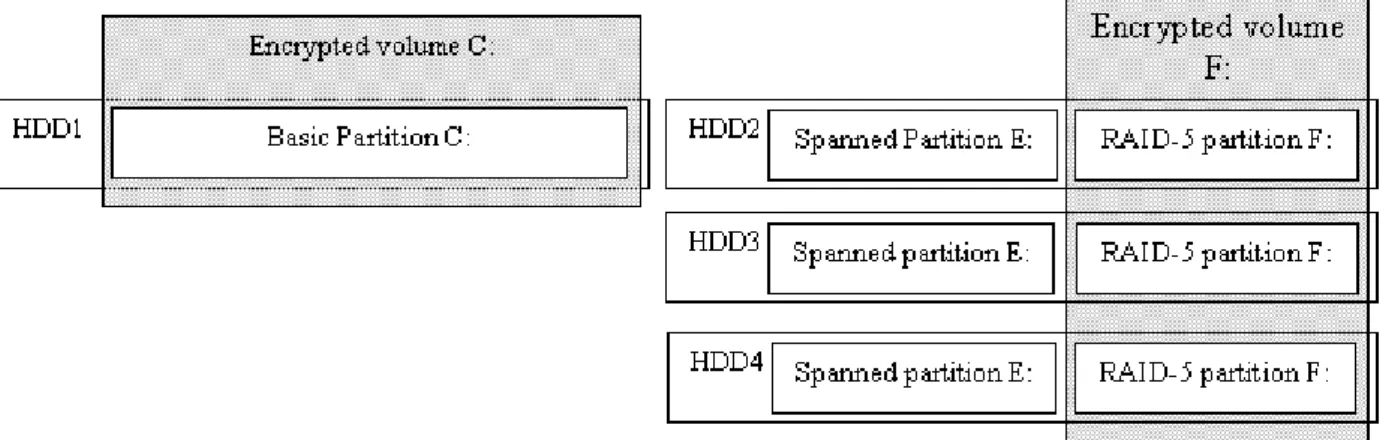 Figure 2. Partition Encryption