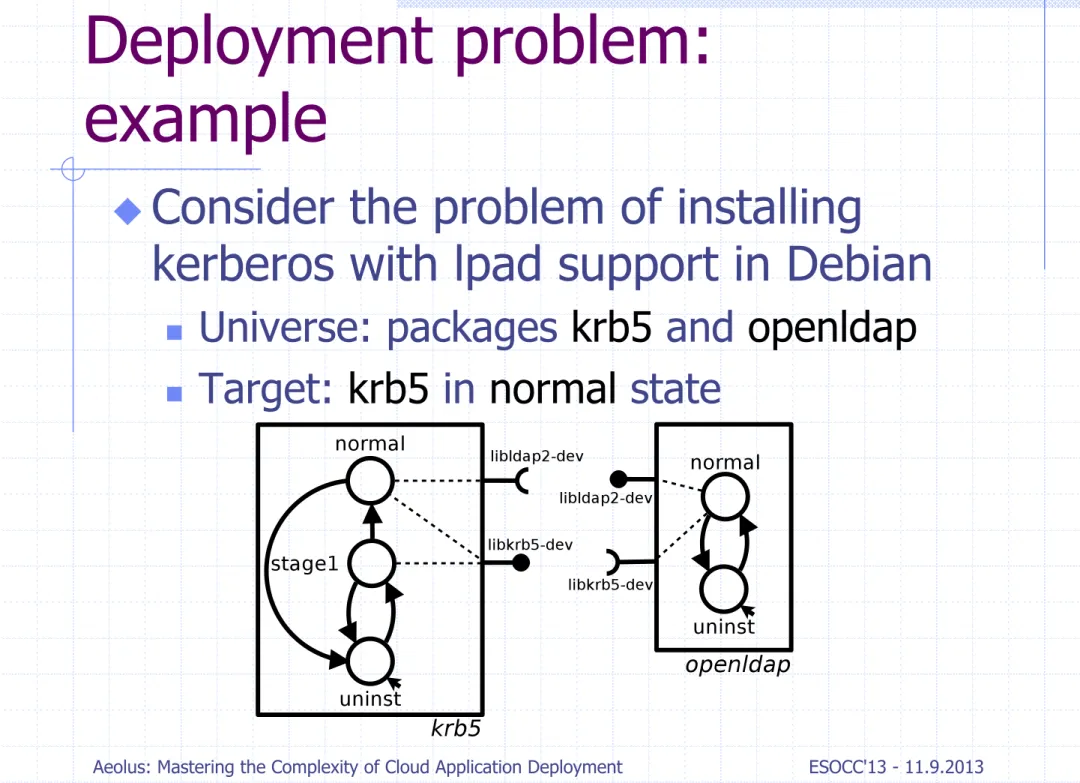 Fig. 2: Representation of the krb5 and openldap components.