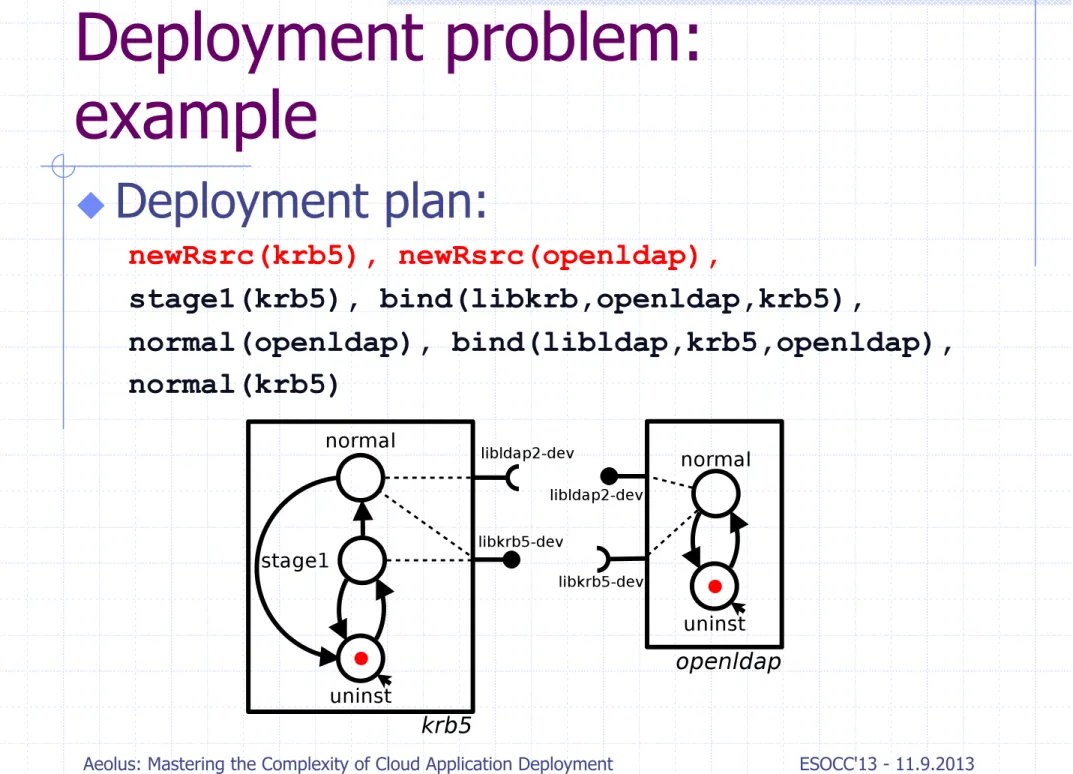 Fig. 2: Representation of the krb5 and openldap components.