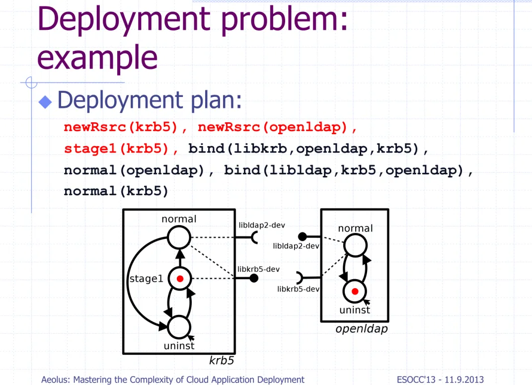 Fig. 2: Representation of the krb5 and openldap components.