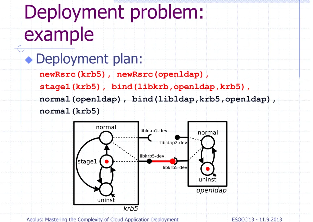 Fig. 2: Representation of the krb5 and openldap components.