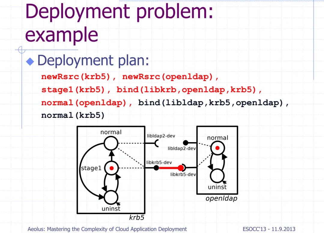 Fig. 2: Representation of the krb5 and openldap components.