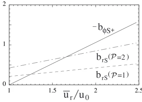 Fig. 1. Radial and toroidal ﬁeld components (normalized to Bz)at the disk’s surface as a function of the average accretion speed ur(normalized by the viscous accretion speed u0)