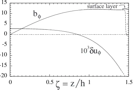 Fig. 2. Radial ﬂow speedfortion of vr=−ur (normalized to αcs0) as a func- ζ=z/h and a sample poloidal (Br, Bz) magnetic ﬁeld line β=102 and P =1.