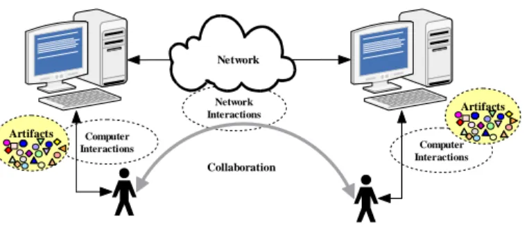 Figure 1. Human collaborations and computer activities 