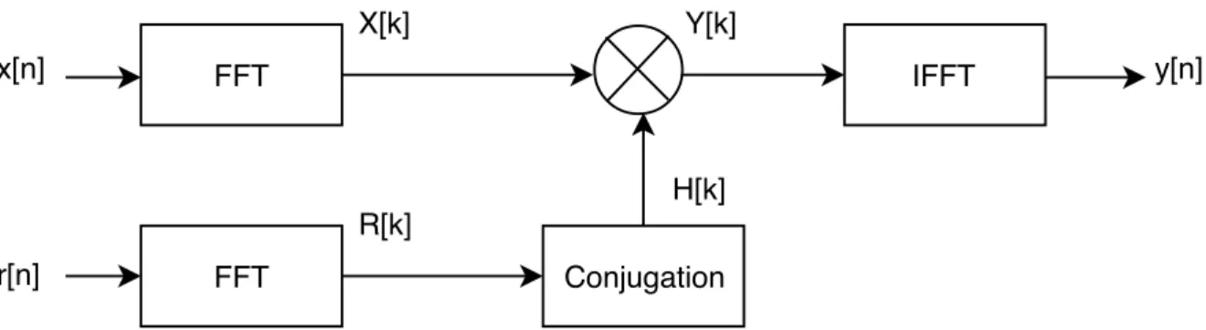 Figure 2.3: An overview of matched filtering in the frequency domain using fast con- con-volution, taken from NextLook a lightweight, real-time quick look processor for  NeX-tRAD [2]