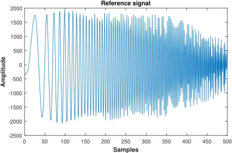 Figure 2.4: Reference chirp used for transmission during NetRAD trial
