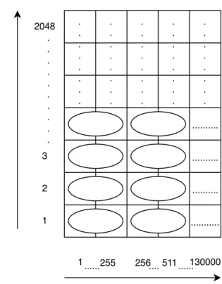 Figure 2.6: Applying Doppler processing on a pulse compressed data set, where an oval represents a CPI