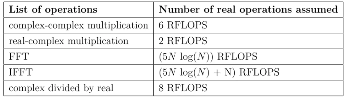 Table 2.2: Basic number of operations used in RSP algorithms