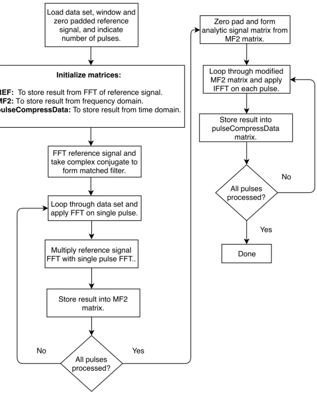 Figure 3.1: Algorithm design for pulse compression