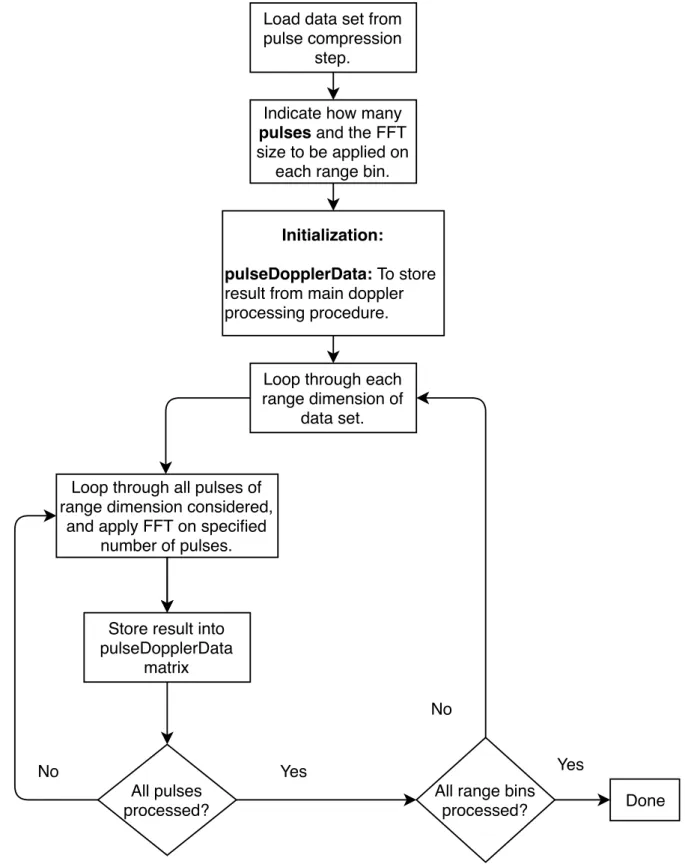 Figure 3.3: Algorithm design for Doppler processing