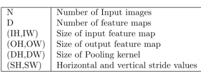 Table 1.3: Program Parameters for Pooling