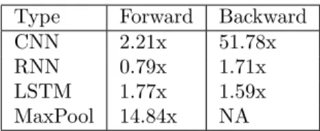 Table 1.6: Speed-up over serial execution