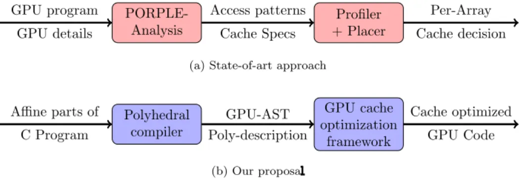 Figure 2.1: Profiler based approaches employ less-precise analytical models to guide cache decisions
