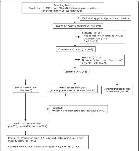 Figure 1 Recruitment profile for the Newcastle 85+ Study.