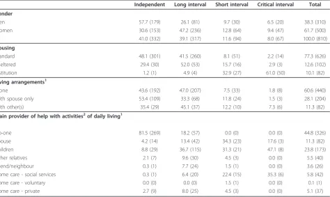 Table 4 Median time in seconds to complete timed up and go (TUG) test and proportion unable to complete, bymobility item response and gender