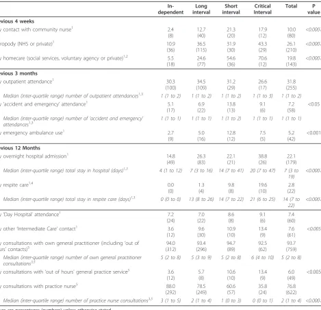 Table 7 Use of health and social care services, by interval-need dependency group