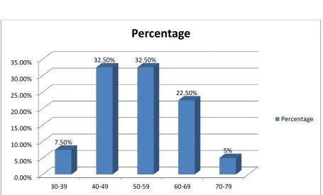 TABLE – 1 AGE WISE CLASSIFICATION: 
