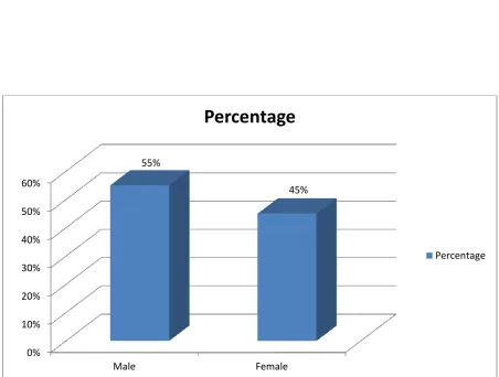 TABLE - 2 GENDER WISE CLASSIFICATION 