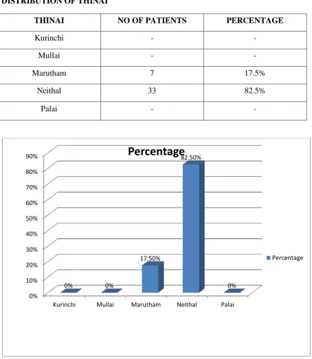 TABLE - 3 DISTRIBUTION OF THINAI 