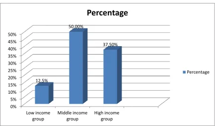 TABLE – 6 SOCIO ECONOMIC STATUS: 