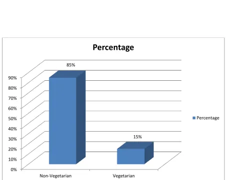 TABLE – 7 DIETARY HABITS: 