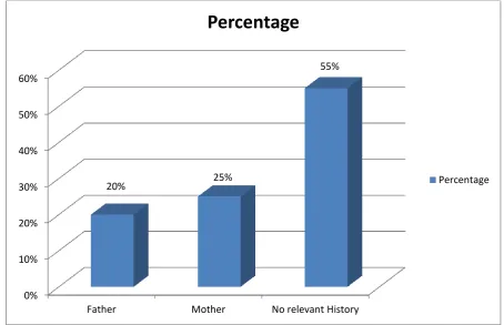 TABLE – 8 FAMILY HISTORY: 