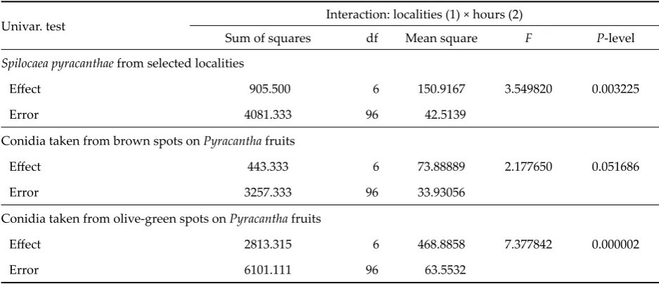 Table 2. Statistical analysis of differences in conidial germination of Spilocaea pyracanthae from selected localities, of conidia taken from brown and olive-green spots on Pyracantha fruits
