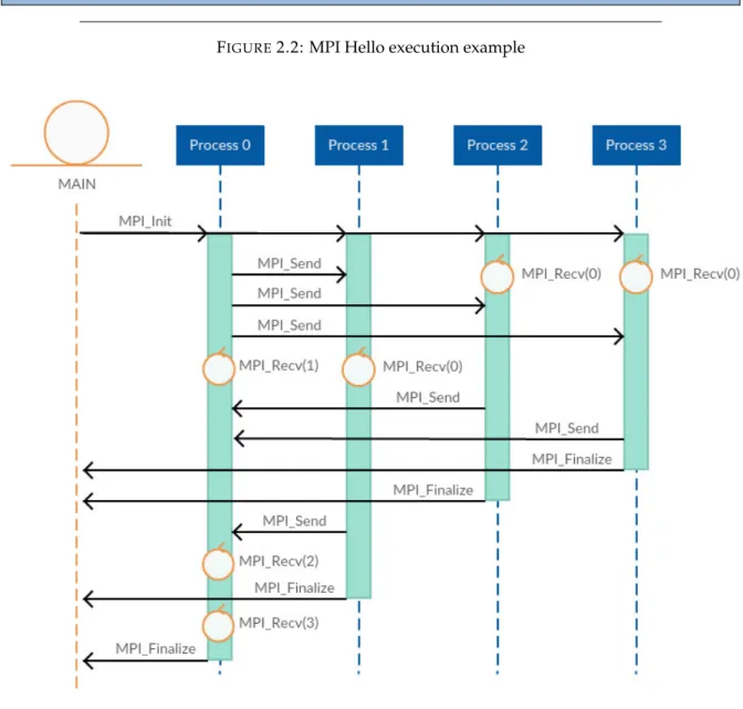 Figure 2.2 shows the command line result and Figure 2.3 shows a diagram of executing the aforementioned code with 4 processes