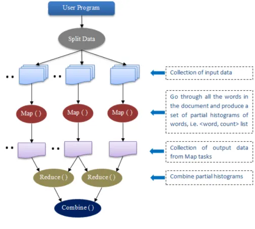Figure 2.15 shows the implementation of a Wordcount application using the Hadoop [43]