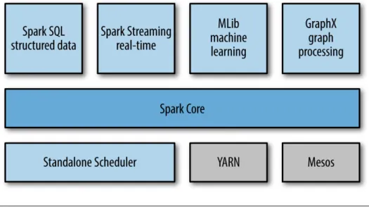 Figure 2.18 provides the Wordcount implementation in Java using the Spark API. Al- Al-though the code can be written in a more compact way, we have kept it unrolled for the sake of clarity and to be easily mapped to the functions defined by the MapReduce p
