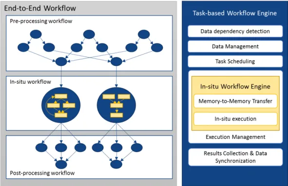 Figure 1. Overview of the proposed approach where in situ workflows are integrated as tasks in an  end-to-end task-based workflow