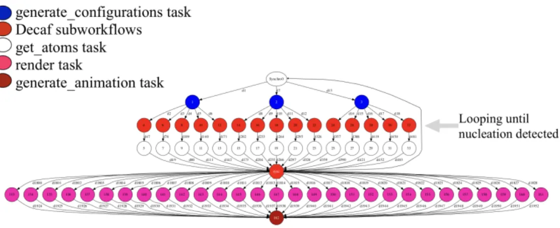 Figure 3. Hierarchical workflow graph dynamically executed by PyCOMPSs, which loops on the  first set of tasks until a successful nucleation event occurs