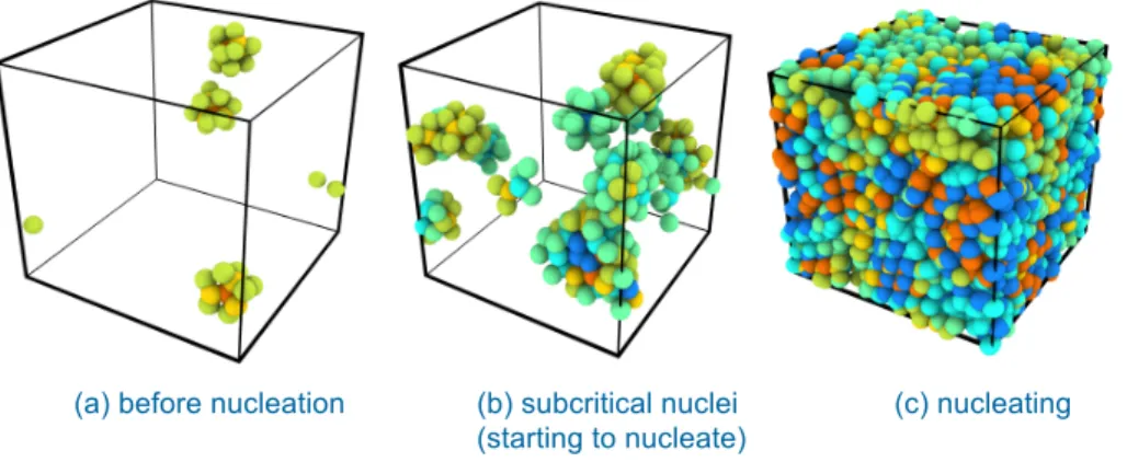 Figure 5. Stages of nucleation in freezing water system composed of 4,000 atoms 