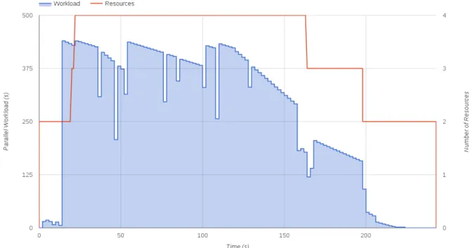 Figure 11. Resource adaptation managed by the Programming Model runtime.