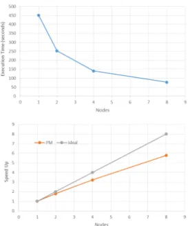 Figure 10.  Matrix Multiplication scalability with the  Programming  Model