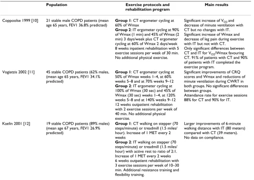 Table 1: Trials on interval exercise in patients with COPD