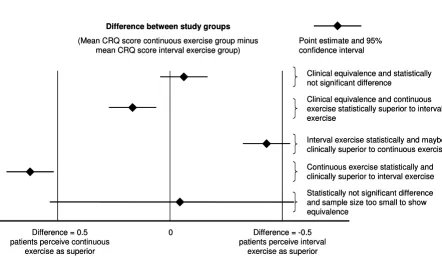 Figure 3Illustration of the confidence interval approach to interpret results from randomised trialsIllustration of the confidence interval approach to interpret results from randomised trials