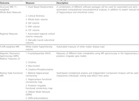 Table 7 Secondary outcomes continued: neuroimaging