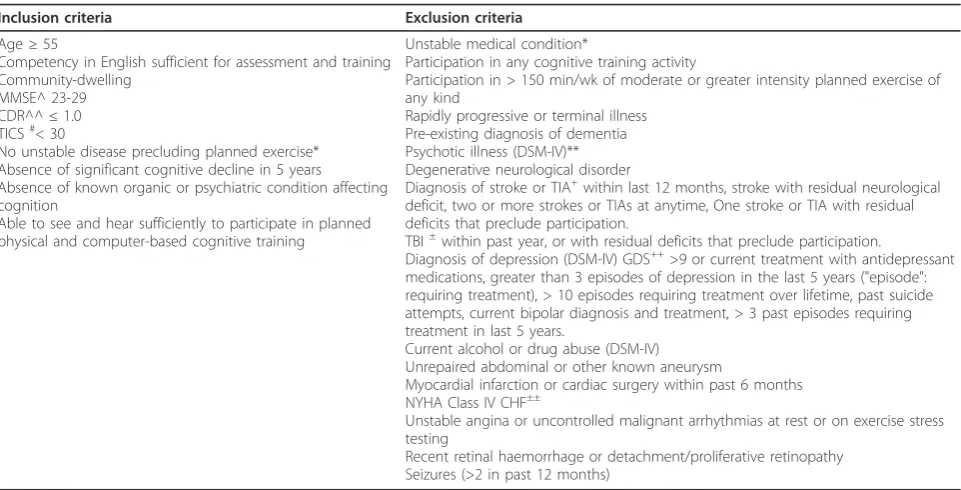 Table 1 Inclusion and exclusion criteria for the SMART trial