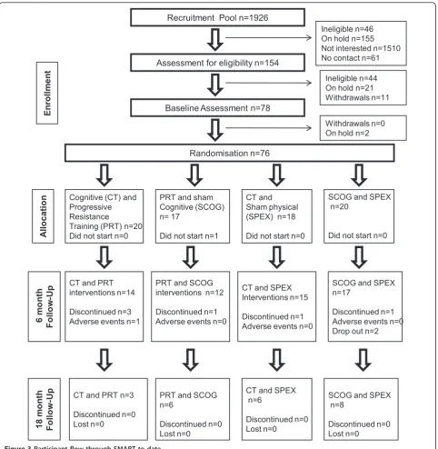 Figure 3 Participant flow through SMART to date