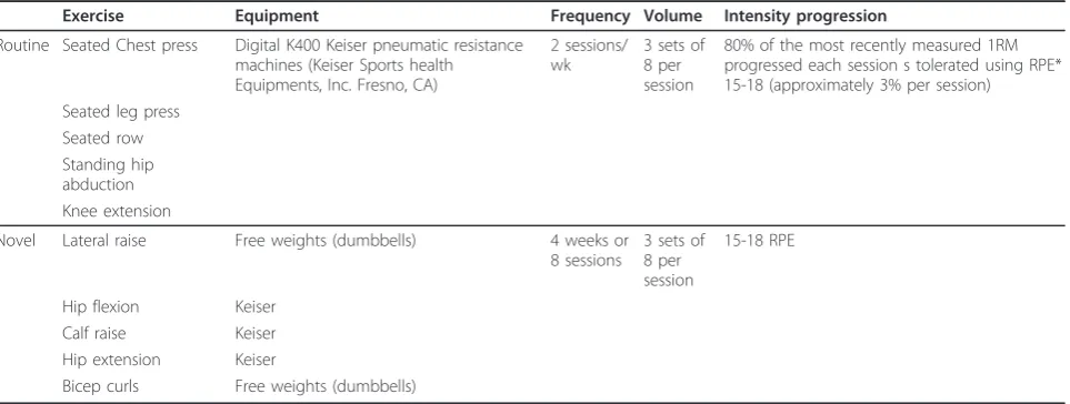 Table 2 Progressive Resistance Training Methodology