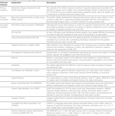 Table 3 Primary and secondary cognitive and functional outcome measures