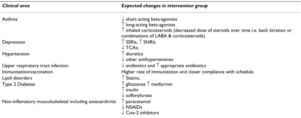 Table 1: Clinical priority areas used to measure primary outcomes.