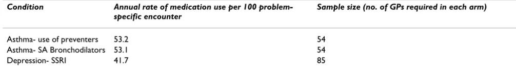 Table 4: Sample size estimation (statistical power: 80% power, at the 5% significance level).